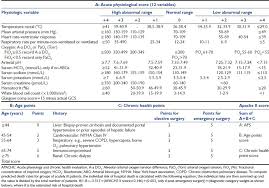 Acute Physiologic And Chronic Health Evaluation Apache Ii