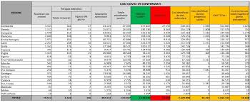 Spostamenti tra regioni e tra comuni: Coronavirus Il Bollettino Di Oggi 9 Febbraio 422 Morti E 10 630 Contagi La Puglia Torna In Zona Gialla