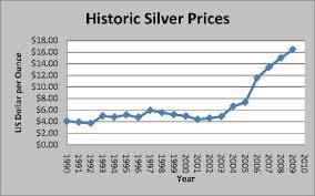 Silver Prices Us Dollar Shiny Silver