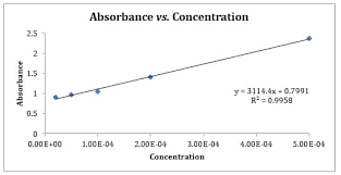 beers law lab explained absorbance vs concentration