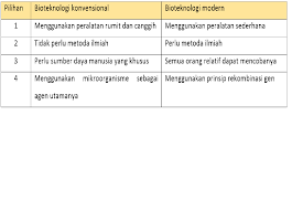 Jika dibandingkan dengan produk serupa yang ada di pasaran, sambal ning nunik lebih gurih karena rasa ikannya. Bioteknologi Biology Quizizz