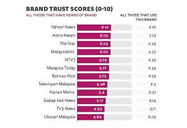 All chapters download full annual report for 2018. Reuters Report Astro Awani And The Star Among Most Trusted Of Malaysian News Organisations The Star