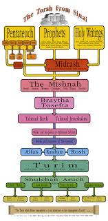 The Torah From Sinai A Diagram Shavuot