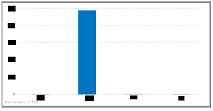 How To Create Multiple Fusion Charts On One Page Stack