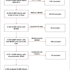 Exclusion Flow Chart Los Length Of Stay Vlbw Very Low