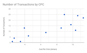 data visualizations points lines bars and pies bounteous