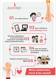 The blood transfusion service in malaysia began in the 1950s and has since evolved into the national transfusion medicine service (nbts) today, which is based the conservative donor selection criteria, the relatively long donation interval, and the small donation volume have further limited blood supply. 8 Facts About Blood Donation You Didn T Know Erufu Care