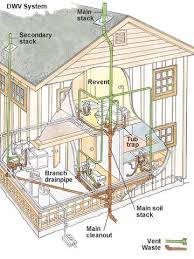 Dripping tap, smelly sink, leaking bath? Understanding Your Drain Waste Vent System Plumbing Basics Diy Diy Plumbing Plumbing Installation Bathroom Plumbing