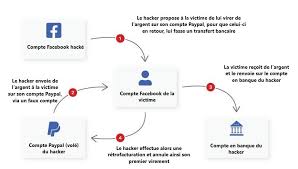 Messenger est l'outil parfait pour envoyer des fichiers volumineux (jusqu'à 1 go) à un contact. Paypal Comment Eviter Les Arnaques Sur Facebook Tech Advisor