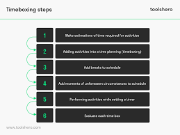What Is Timeboxing Definition Explanation And Example Toolshero Timeboxing Time Management Techniques Time Management