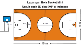 Lapangan bola basket berbentuk persegi panjang dengan dua standar ukuran, yakni panjang 28,5 meter dan lebar 15 meter untuk standar national basketball association dan panjang 26 meter dan lebar 14 meter untuk standar federasi bola basket internasional. Ukuran Lapangan Basket Nasional Internasional Dan Gambarnya
