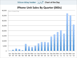 iphone 4 sales chart iphone sales