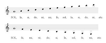 Comment Lire Les Notes En Cle De Sol Et En Cle De Fa Portee Musique Cle De Sol Apprendre Le Solfege Piano