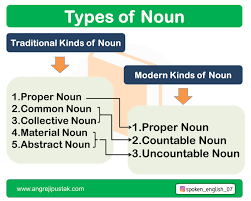 It is an important part of speech. Countable And Uncountable Noun Definition In Hindi Usage And Example