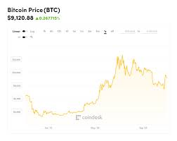 Forget The Halving Could This Be What Sends Bitcoin Soaring