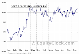 Crew Energy Inc Tse Cr To Seasonal Chart Equity Clock