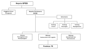Badan penanggulangan bencana daerah kabupaten wonosobo. Http Bpbd Madiunkota Go Id Wp Content Uploads 2018 10 Perka Pusdalops 2012 Pdf
