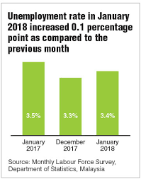 It was the lowest jobless rate since last september, as the number of unemployed fell 4.6 percent from a year earlier to 742.7 thousand, while employment rose by 2.8 percent to 15.35 million. January Jobless Rate Remains At A Healthy 3 4 The Edge Markets