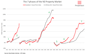 the property market cycles of the past 25 years properazzi