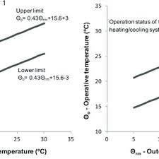 Indoor And Outdoor Relative Humidity Profiles During Winter