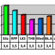 Untuk kelas vii you are here rpp integrasi pendidikan anti korupsi, adiwiyata dan 6c 1 Validation Result Of Research Instrument Graph Observation Of Student Download Scientific Diagram