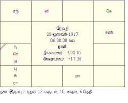 Rajinikanth Horoscope Birth Chart Rajinikanth Horoscope