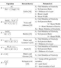 Table 1 From An Analytycal Method For Calculating The Natural Frequency Of Retaining Walls Semantic Scholar