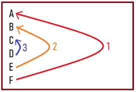The lines may be of any length, though in its initial incarnation, the sestina followed a syllabic restriction. Un Sestina Ble Learn A New Poetry Form At Yeahwrite