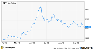 Why The Bears Are Wrong About Iqiyi Stock The Motley Fool