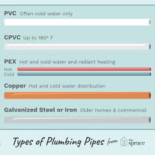 If a plumbing line serves only the cold water side of a fixture, then the corresponding value chlorinates polyvinyl chloride (cpvc) is a plastic piping that is used to distribute cold water and sewer, waste, vent systems. Materials Used In Water Supply Pipes