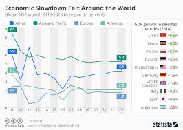 Chart Economic Slowdown Felt Around The World Statista