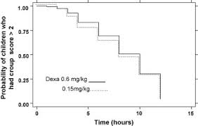 Image result for Croup Score