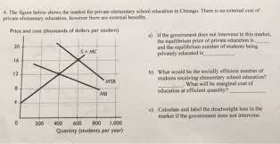 C) (2 points) suppose that production in this industry causes pollution, the external cost of which to society is $10 per unit of output draw a curve in the diagram representing the marginal cost to society as a whole of various levels of output in 4 The Figure Below Shows The Market For Private Chegg Com