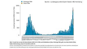 Auch die afd hat an beliebtheit gewonnen. 7 Tage Inzidenz Fur Baden Baden Sinkt Gegen Den Trend Auf 54 4 Landkreis Rastatt Steigt Auf 86 Landesschnitt Baden Wurttemberg 80 4