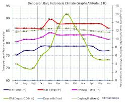 Climate Graph For Denpasar Bali Indonesia