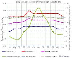 Climate Graph For Denpasar Bali Indonesia