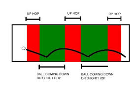 Getting The Correct Hop Infield Fundamentals Baseball Drills