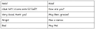 Learning multiple greetings is a good first step towards becoming more conversational in spanish. How To Greet And Ask How Someone How They Re Doing In Spanish Science Leadership Academy Center City