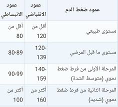 ضغط الدم هو مقياس لقوة دمك ، والذي يحدث عندما يتم دفع الدم في جميع أنحاء الجسم ، في حين أن انخفاض ضغط الدم يحدث ينخفض اندفاع ضغط الدم في جميع أنحاء جسمك. ÙØ³ÙŠØ­Ø© Ø¹Ù„Ù‰ Ù†Ø·Ø§Ù‚ ÙˆØ§Ø³Ø¹ Ù„ÙŠÙ‚Ø±Ø£ ÙƒÙ… Ù‚ÙŠØ§Ø³ Ø§Ù„Ø¶ØºØ· Ø§Ù„Ø·Ø¨ÙŠØ¹ÙŠ Comertinsaat Com