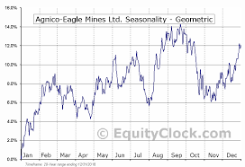 Agnico Eagle Mines Ltd Tse Aem To Seasonal Chart Equity