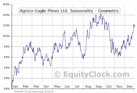 agnico eagle mines ltd tse aem to seasonal chart equity