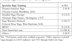 All classes are taught by certified, experienced instructors. Pdf The Use Of Yoga In Specialized Va Ptsd Treatment Programs Semantic Scholar