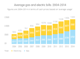 The Average Gas Bill And Average Electricity Bill Compared