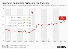 Chart Japanese Consumer Prices Are On The Increase Statista