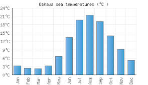 Ontario Sea Temperatures Canada Sea Temperatures