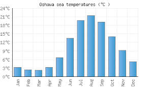 ontario sea temperatures canada sea temperatures