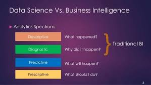Data Science Vs Business Intelligence Data Science Data Analytics Big Data Analytics