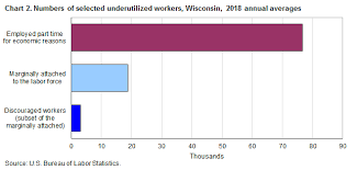 Alternative Measures Of Labor Underutilization Wisconsin
