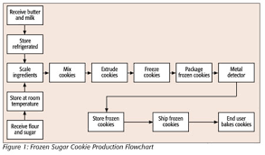 Sample Of Haccp Plan For Chicken Abiel Storage