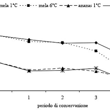 Pdf Conservazione Frigorifera Di Frutta Di Iv Gamma Sottoposta A Differenti Regimi Di Temperatura